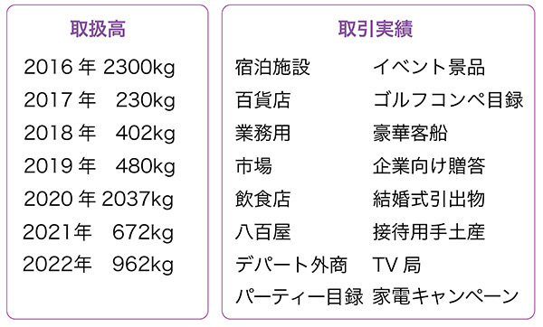 松茸の実績表