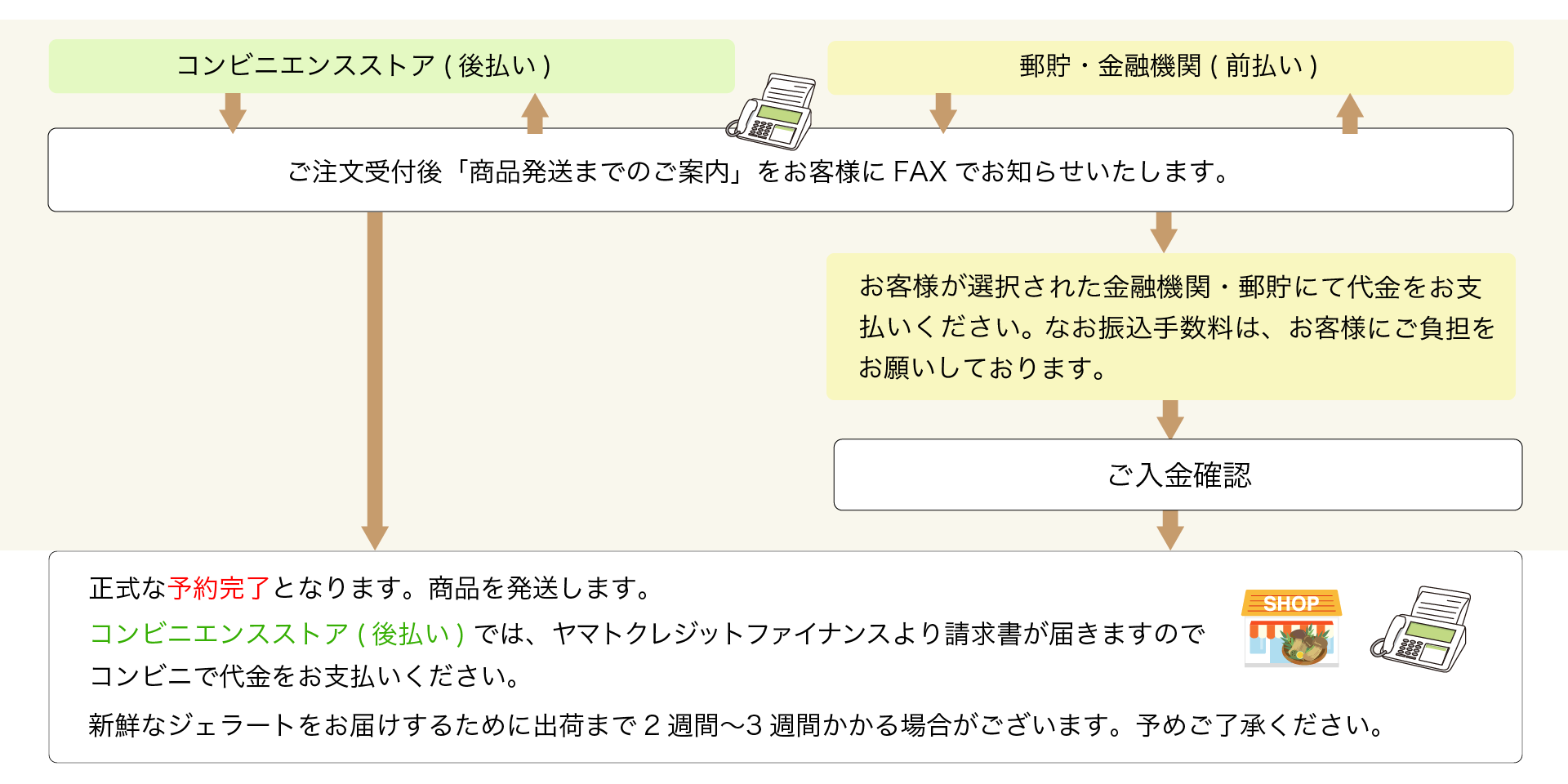 FAX注文の流れ解説