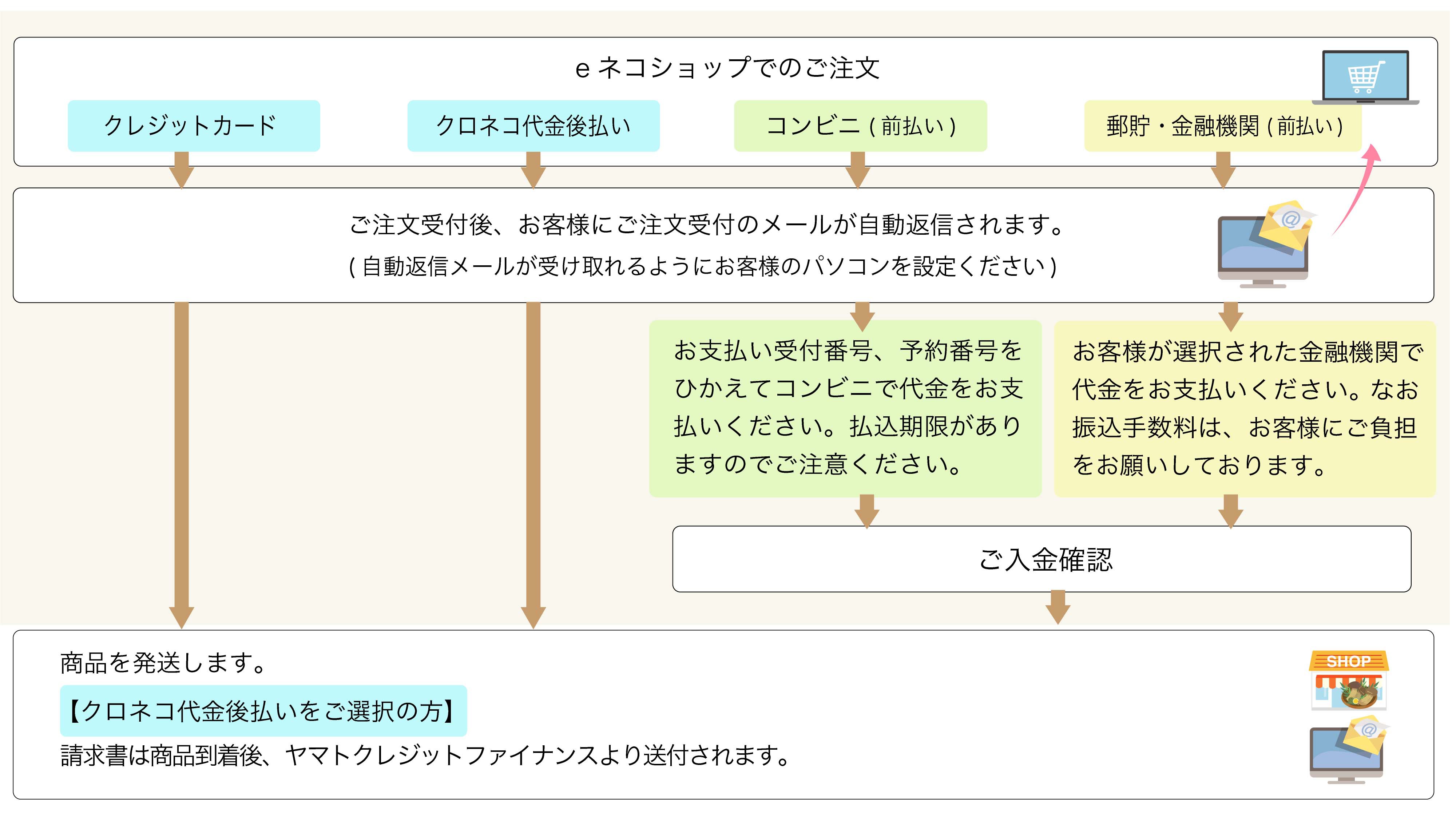オンラインショップでの購入の流れ解説